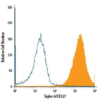 Flow Cytometry Siglec-6/CD327 Antibody (767329) [Unconjugated]