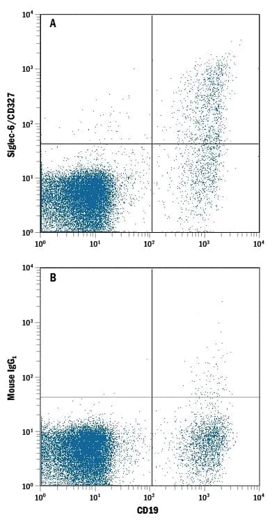 Flow Cytometry Siglec-6/CD327 Antibody (767329) [Unconjugated]