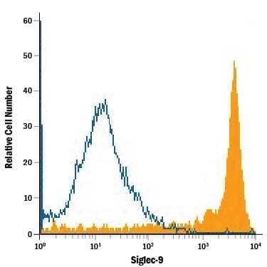 Human peripheral blood monocytes were stained with Goat Anti-Human Siglec‑9 Biotinylated Antigen Affinity-purified Polyclonal Antibody (Catalog # BAF1139, filled histogram) or isotype control antibody (Catalog # BAF108, open histogram), followed by Streptavidin-Phycoerythrin (Catalog # F0040).