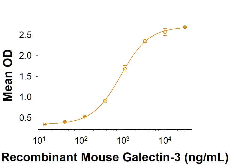 When Recombinant Mouse Siglec-E Fc Chimera     (Catalog #  5806-SL)  is immobilized at 2  μg/mL (100  μL/well), Recombinant Mouse Galectin-3 (HEK293-expressed) Protein     (Catalog #  9039-GAB)  binds with an ED50 of 80-800 ng/mL.