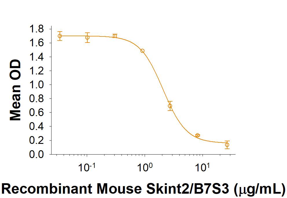 Recombinant Mouse Skint2/B7S3 Fc Chimera (Catalog # 10279-B7) inhibits IL-2 secretion by mouse T cells in the presence of Rat Anti-Mouse CD3 Monoclonal Antibody     (Catalog #  MAB4841). The ED50 for this effect is 0.5-5.0  μg/mL.
