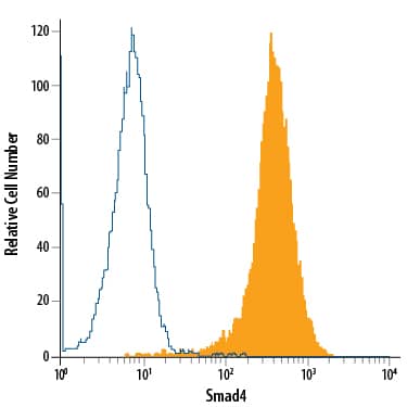 HeLa human cervical epithelial carcinoma cell line was stained with Mouse Anti-Human Smad4 PE-conjugated Monoclonal Antibody (Catalog # IC2097P, filled histogram) or isotype control antibody (Catalog # IC0041P, open histogram). To facilitate intracellular staining, cells were fixed with Flow Cytometry Fixation Buffer (Catalog # FC004) and permeabilized with Flow Cytometry Permeabilization/Wash Buffer I (Catalog # FC005). View our protocol for Staining Intracellular Molecules.