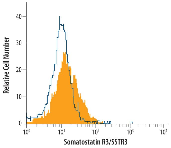 PC‑3 human prostate cancer cell line was stained with Mouse Anti-Human Somatostatin R3/SSTR3 Monoclonal Antibody (Catalog # MAB7018, filled histogram) or isotype control antibody (Catalog # MAB003, open histogram), followed by Allophycocyanin-conjugated Anti-Mouse IgG Secondary Antibody (Catalog # F0101B).