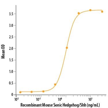 Recombinant Mouse Sonic Hedgehog/Shh, N-Terminus (Catalog # 461-SH/CF) induces alkaline phosphatase production by the C3H10T1/2 mouse embryonic fibroblast cell line. The ED50 for this effect is 0.6‑3 μg/mL.