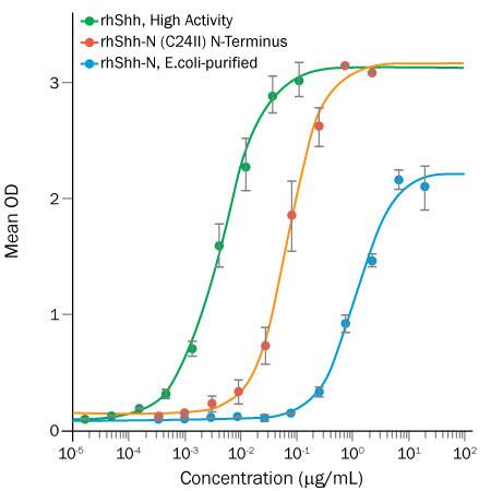 Recombinant Human Shh proteins induce alkaline phosphatase production by mesenchymal stem cells. High Activity Shh (green), purified from HEK293 cells and containing the correct post-translational modifications (cholesterol and fatty acids), is over 14-fold more active than E. coli-purified Recombinant Human Shh-N (C24II) N-Terminus (Catalog # 1845-SH; red line), and over 250-fold more active than E. coli-purified Recombinant Human Shh-N (Catalog # 1314-SH; blue line).