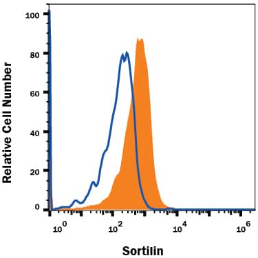 Human peripheral blood monocytes were stained with Goat Anti-Human Sortilin Antigen Affinity-purified Polyclonal Antibody (Catalog # AF3154, filled histogram) or isotype control antibody (Catalog # AB-108-C, open histogram), followed by Allophycocyanin-conjugated Anti-Goat IgG Secondary Antibody (Catalog # F0108). View our protocol for Staining Membrane-associated Proteins.