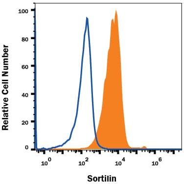 K562 human chronic myelogenous leukemia cell line was stained with Goat Anti-Human Sortilin Antigen Affinity-purified Polyclonal Antibody (Catalog # AF3154, filled histogram) or isotype control antibody (Catalog # AB-108-C, open histogram), followed by Allophycocyanin-conjugated Anti-Goat IgG Secondary Antibody (Catalog # F0108). View our protocol for Staining Membrane-associated Proteins.