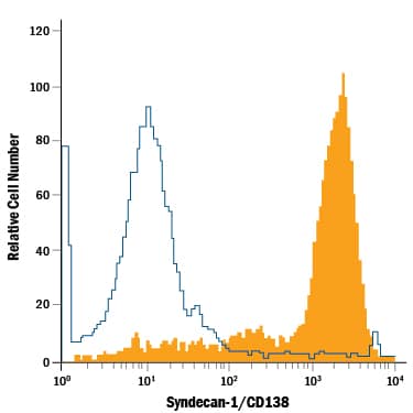 RPMI 8226 human multiple myeloma cell line was stained with Rat Anti-Human Syndecan-1/CD138 APC-conjugated Monoclonal Antibody (Catalog # FAB2780A, filled histogram) or isotype control antibody (Catalog # IC005A, open histogram). View our protocol for Staining Membrane-associated Proteins.