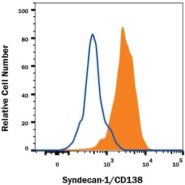 T1165 mouse plasmacytoma cell line cultured with 10 ng/mL Recombinant Human IL-6 (Catalog # 206-IL) was stained with 0.5 µg Rat Anti-Mouse Syndecan-1/CD138 Alexa Fluor® 488-conjugated Monoclonal Antibody (Catalog # FAB2966G, filled histogram) or isotype control antibody (Catalog # IC005G, open histogram). View our protocol for Staining Membrane-associated Proteins.