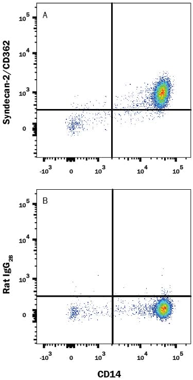Human peripheral blood monocytes were stained with Mouse Anti-Human CD14 APC-conjugated Monoclonal Antibody (Catalog # FAB3832A) and either (A) Rat Anti-Human Syndecan-2/CD362 PE-conjugated Monoclonal Antibody (Catalog # FAB2965P) or (B) Rat IgG2BPhycoerythrin Isotype Control (Catalog # IC013P). View our protocol for Staining Membrane-associated Proteins.