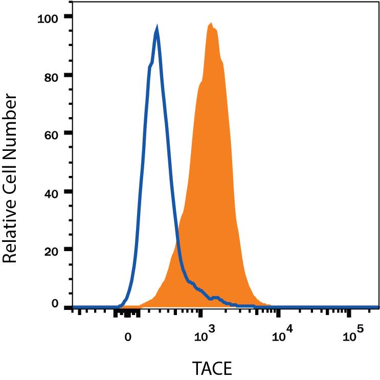 HeLa human cervical epithelial carcinoma cell line was stained with Mouse Anti-Human TACE/ADAM17 Ectodomain Alexa Fluor® 647-conjugated Monoclonal Antibody (Catalog # FAB9301R, filled histogram) or isotype control antibody (Catalog # IC002R, open histogram). View our protocol for Staining Membrane-associated Proteins.
