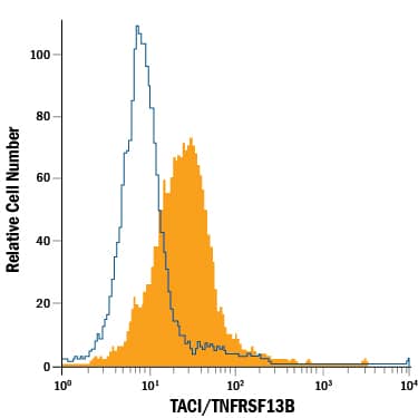 Human peripheral blood monocytes were stained with Mouse Anti-Human TACI/TNFRSF13B Alexa Fluor® 488-conjugated Monoclonal Antibody (Catalog # FAB1741G, filled histogram) or isotype control antibody (Catalog # IC002G, open histogram). View our protocol for Staining Membrane-associated Proteins.