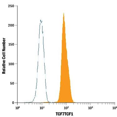 EL-4 mouse lymphoblast cell line was stained with Rat Anti-Mouse TCF7/TCF1 Alexa Fluor® 488-conjugated Monoclonal Antibody (Catalog # IC8224G, filled histogram) or isotype control antibody (Catalog # IC013G, open histogram). To facilitate intracellular staining, cells were fixed with Flow Cytometry Fixation Buffer (Catalog # FC004) and permeabilized with Flow Cytometry Permeabilization/Wash Buffer I (Catalog # FC005). View our protocol for Staining Intracellular Molecules.