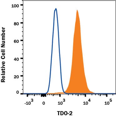 A431 human epidermoid carcinoma cell line was stained with Mouse Anti-Human TDO2 Monoclonal Antibody (Catalog # MAB9768, filled histogram) or isotype control antibody (Catalog # MAB0041, open histogram), followed by Allophycocyanin-conjugated Anti-Mouse IgG Secondary Antibody (Catalog # F0101B). To facilitate intracellular staining, cells were fixed with paraformaldehyde and permeabilized with saponin. View our protocol for Staining Intracellular Molecules.