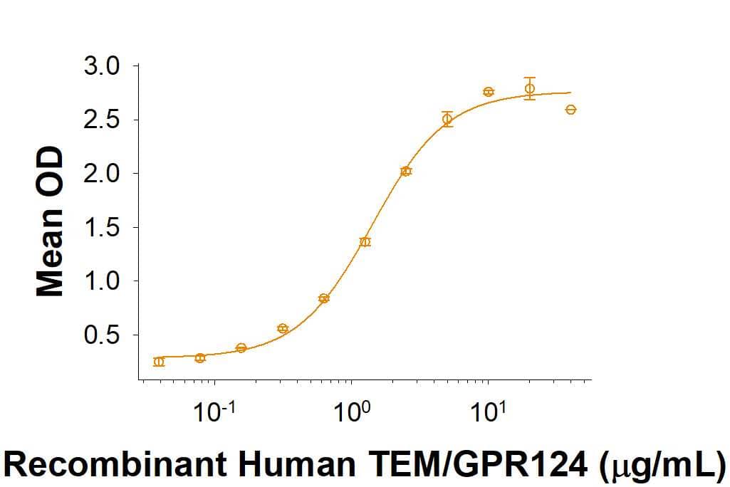 When Recombinant Human RECK Fc Chimera     (Catalog #  10309-RE)  is immobilized at 2 μg/mL (100 μL/well), Recombinant Human TEM5/GPR124 His-tag (Catalog # 10206-TE) binds with an ED50 of 1‑8 μg/mL.