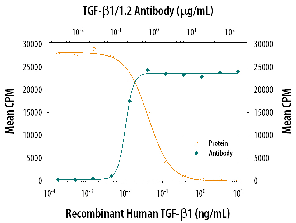 Recombinant Human TGF‑ beta 1 (Catalog # 240-B) inhibits Recombinant Mouse IL‑4 (Catalog # 404-ML) induced proliferation in the HT‑2 mouse T cell line in a dose-dependent manner (orange line). Inhibition of Recombinant Mouse IL‑4 (7.5 ng/mL) activity elicited by Recombinant Human TGF‑ beta 1 (0.25 ng/mL) is neutralized (green line) by increasing concentrations of Chicken Anti-TGF‑ beta 1/1.2 Polyclonal Antibody (Catalog # AB-101-NA). The ND50 is typically 0.2-0.6 µg/mL.