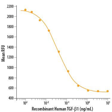 Human TGF-beta 1 (Catalog # 100-B) inhibits Recombinant Mouse IL‑4 (Catalog #404-ML) induced cell proliferation in theHT-2 mouse T cell line. The ED50 for this effect is 0.04-0.2 ng/mL.