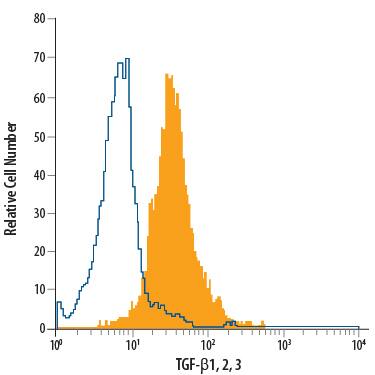 PC-3 human prostate cancer cell line was stained with Mouse Anti-TGF-beta 1, 2, 3 APC-conjugated Mono-clonal Antibody (Catalog # IC1835A, filled histogram) or isotype control antibody (Catalog # IC002A, open histogram). To facilitate intracellular staining, cells were fixed with Flow Cytometry Fixation Buffer (Catalog # FC004) and permeabilized with Flow Cytometry Permeabilization/Wash Buffer I (Catalog # FC005). View our protocol for Staining Intracellular Molecules.