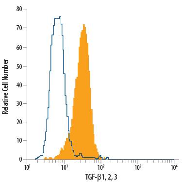 PC-3 human prostate cancer cell line was stained with Mouse Anti-TGF-beta 1, 2, 3 PE-conjugated Mono-clonal Antibody (Catalog # IC1835P, filled histogram) or isotype control antibody (Catalog # IC002P, open histogram). To facilitate intracellular staining, cells were fixed with Flow Cytometry Fixation Buffer (Catalog # FC004) and permeabilized with Flow Cytometry Permeabilization/Wash Buffer I (Catalog # FC005). View our protocol for Staining Intracellular Molecules.