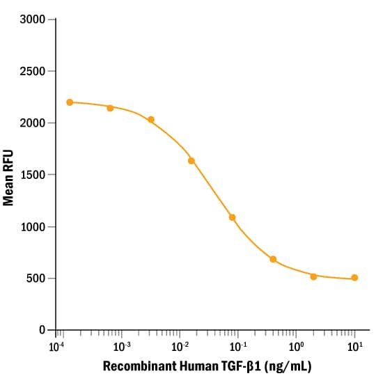 ProDots Recombinant Human TGF-beta 1 Protein (PRD240): Novus Biologicals