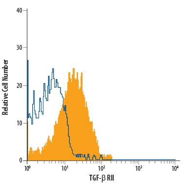 Human peripheral blood lymphocytes were stained with Goat Anti-Human TGF-beta  RII APC-conjugated Antigen Affinity-purified Polyclonal Antibody (Catalog # FAB2411A, filled histogram) or isotype control antibody (Catalog # IC108A, open histogram). View our protocol for Staining Membrane-associated Proteins.