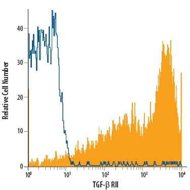 NS0 mouse myeloma cell line transfected with TGF-beta  RII was stained with Mouse Anti-Human TGF-beta  RII APC-conjugated Monoclonal Antibody (Catalog # FAB241A, filled histogram) or isotype control antibody (Catalog # IC002A, open histogram). View our protocol for Staining Membrane-associated Proteins.
