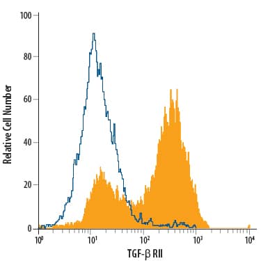 NS0 mouse myeloma cell line transfected with TGF-beta  RII was stained with Mouse Anti-Human TGF-beta  RII Fluorescein-conjugated Monoclonal Antibody (Catalog # FAB241F, filled histogram) or isotype control antibody (Catalog # IC002F, open histogram). View our protocol for Staining Membrane-associated Proteins.