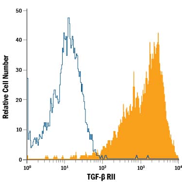 NS0 mouse myeloma cell line transfected with human TGF-beta  RII was stained with Mouse Anti-Human TGF-beta  RII Alexa Fluor® 700-conjugated Monoclonal Antibody (Catalog # FAB241N, filled histogram) or isotype control antibody (Catalog # IC002N, open histogram). View our protocol for Staining Membrane-associated Proteins.