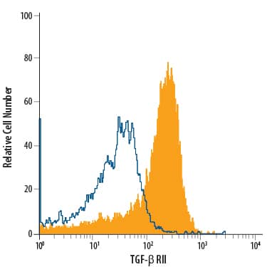 NS0 mouse myeloma cell line transfected with TGF-beta  RII was stained with Mouse Anti-Human TGF-beta  RII PE-conjugated Monoclonal Antibody (Catalog # FAB241P, filled histogram) or isotype control antibody (Catalog # IC002P, open histo-gram). View our protocol for Staining Membrane-associated Proteins.