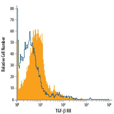 Mouse splenocytes were stained with Goat Anti-Mouse TGF-beta  RII PerCP-conjugated Antigen Affinity-purified Polyclonal Antibody (Catalog # FAB532C, filled histogram) or isotype control antibody (Catalog # IC108C, open histogram). View our protocol for Staining Membrane-associated Proteins.