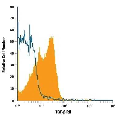 Mouse splenocytes were stained with Goat Anti-Mouse TGF-beta  RII PE-conjugated Antigen Affinity-purified Polyclonal Antibody (Catalog # FAB532P, filled histogram) or isotype control antibody (Catalog # IC108P, open histogram). View our protocol for Staining Membrane-associated Proteins.