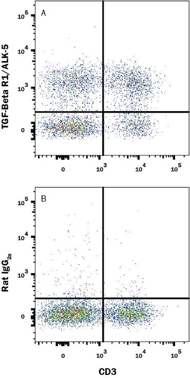 NSA Mouse splenocytes were stained with (A) Rat Anti-Mouse TGF-beta  RI/ALK-5 PE-conjugated Monoclonal Antibody (Catalog # FAB5871P) or Rat IgG2a isotype control antibody (Catalog # IC006P) and Rat Anti-Mouse CD3 APC-conjugated Monoclonal Antibody (Catalog # FAB4841A). View our protocol for Staining Membrane-associated Proteins.