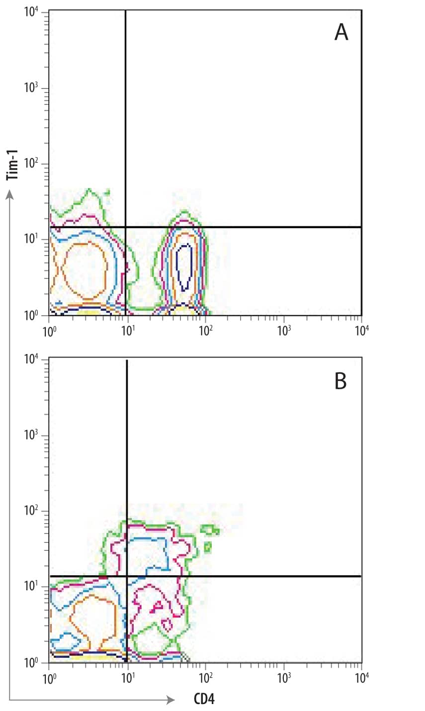 <b>Biological Strategies Validation. </b>(A) Unstimulated and (B) Th2-stimulated human PBMCs were stained with Mouse Anti-Human TIM-1/KIM-1/HAVCR Monoclonal Antibody (Catalog # MAB1750) followed by Allophycocyanin-conjugated Anti-Mouse IgG Secondary Antibody (F0101B) and Human CD4 PerCP-conjugated Monoclonal Antibody (FAB3791C). Quadrant markers were set based on control antibody staining (Catalog # MAB0041).