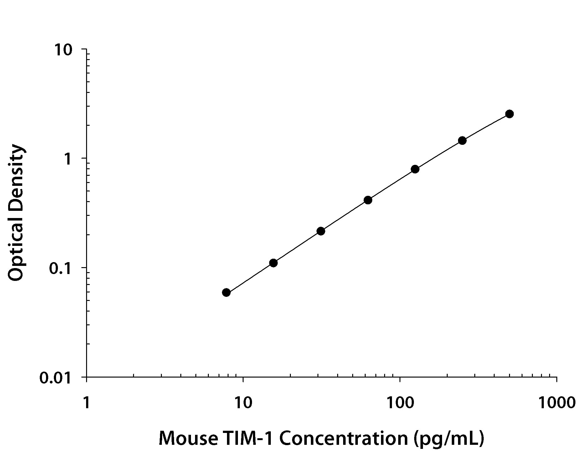     Recombinant  Mouse TIM‑1/KIM‑1/HAVCR protein was serially diluted  2-fold and captured by Rat Anti-Mouse TIM‑1/KIM‑1/HAVCR  Monoclonal Antibody (Catalog # MAB1817)  coated on a Clear Polystyrene Microplate (Catalog # DY990).  Rat Anti-Mouse TIM‑1/KIM‑1/HAVCR Monoclonal Antibody  (Catalog # MAB18171) was biotinylated and incubated with the protein captured  on the plate. Detection of the standard curve was achieved by incubating  Streptavidin-HRP (Catalog # DY998)  followed by Substrate Solution (Catalog # DY999)  and stopping the enzymatic reaction with Stop Solution (Catalog #  DY994). 