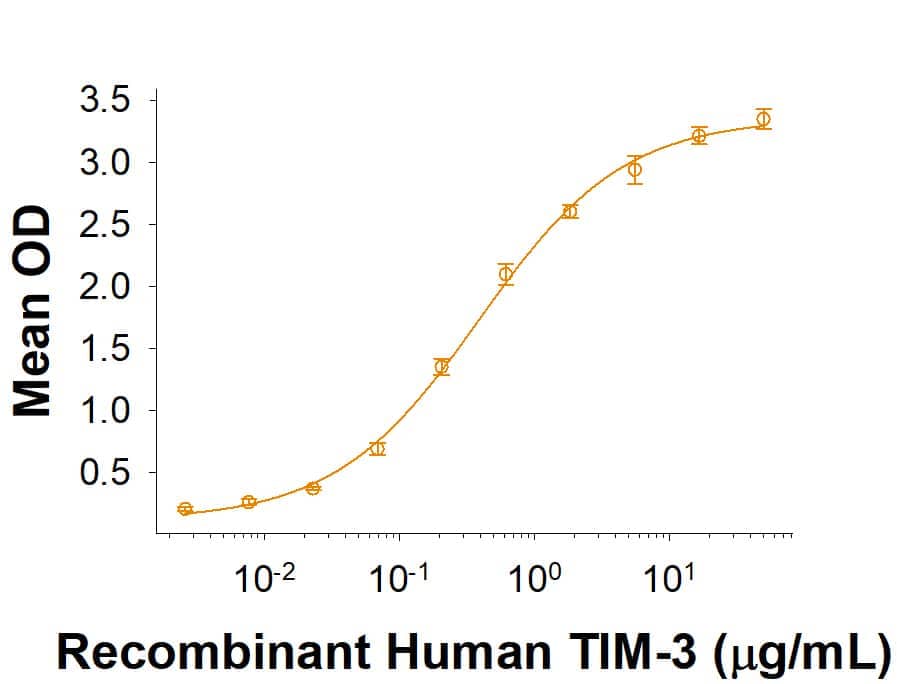 When Recombinant Human Galectin-9     (Catalog #  2045-GA)  is immobilized at 1  μg/mL (100  μL/well), it binds to Recombinant Human TIM-3 (Catalog # 10241-TI) with an ED50 of 0.065-0.65  μg/mL.