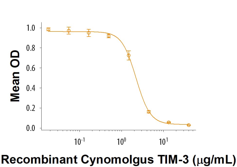 Recombinant CynomolgusMonkey TIM‑3 (Catalog # 7914-TM) inhibits anti-CD3 antibody induced IL‑2secretion in human T lymphocytes. The ED50 for this effect is0.5‑3 μg/mL.