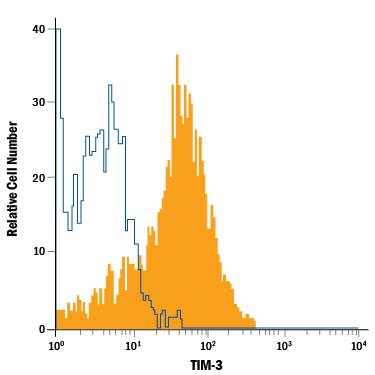 Human peripheral blood monocytes were stained with Rat Anti-Human TIM‑3 APC‑conjugated Monoclonal Antibody (Catalog # FAB2365A, filled histogram) or isotype control antibody (Catalog # IC006A, open histogram). View our protocol for Staining Membrane-associated Proteins.