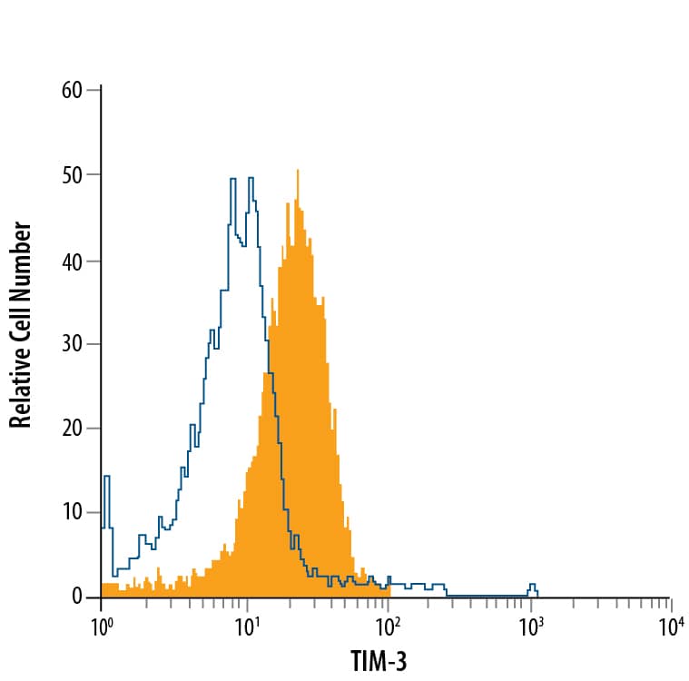 Human peripheral blood monocytes were stained with Rat Anti-Human TIM-3 PerCP-conjugated Monoclonal Antibody (Catalog # FAB2365C, filled histogram) or isotype control antibody (Catalog # IC006C, open histogram). View our protocol for Staining Membrane-associated Proteins.