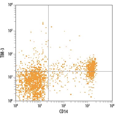 Human peripheral blood mono-nuclear cells (PBMCs) were stained with Rat Anti-Human TIM-3 Alexa Fluor® 700-conjugated Mono-clonal Antibody (Catalog # FAB2365N) and Mouse Anti-Human CD14 PE-conjugated Mono-clonal Antibody (Catalog # FAB3832P). Quadrant markers were set based on control antibody staining (Catalog # IC006N). View our protocol for Staining Membrane-associated Proteins.