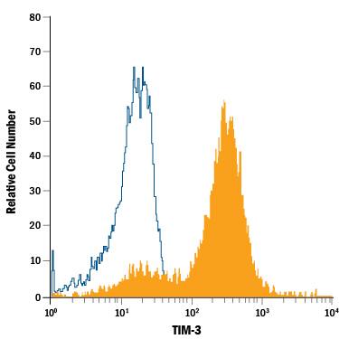 Human peripheral blood monocytes were stained with Rat Anti-Human TIM-3 PE-conjugated Monoclonal Antibody (Catalog # FAB2365P, filled histogram) or isotype control antibody (Catalog # IC006P, open histogram). View our protocol for Staining Membrane-associated Proteins.