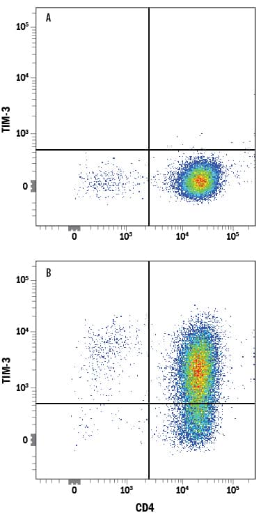 Unstimulated (A) and Th1-stimulated (B) human peripheral blood mononuclear cells (PBMCs) were stained with Rat Anti-Human TIM-3 Alexa Fluor® 647-conjugated Monoclonal Antibody (Catalog # FAB2365R) and Mouse Anti-Human CD4 PE-conjugated Monoclonal Antibody (Catalog # FAB3791P). Quadrant markers were set based on control antibody staining (Catalog # IC006R). View our protocol for Staining Membrane-associated Proteins.