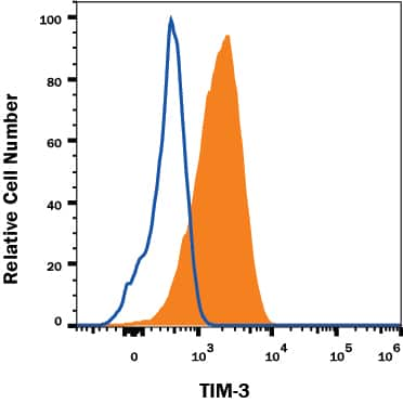 RAW 264.7 mouse monocyte/macrophage cell line was stained with Rat Anti-Mouse TIM-3 Monoclonal Antibody (Catalog # MAB1529R, filled histogram) or isotype control antibody (Catalog # MAB006, open histogram) followed by Goat anti-Rat IgG APC-conjugated secondary antibody (Catalog # F0113). View our protocol for Staining Membrane-associated Proteins.