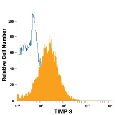 MDA-MB-231 human breast cancer cell line was stained with Mouse Anti-Human TIMP-3 APC-conjugated Monoclonal Antibody (Catalog # IC9731A, filled histogram) or isotype control antibody (Catalog # IC003A, open histogram). View our protocol for Staining Intracellular Molecules.