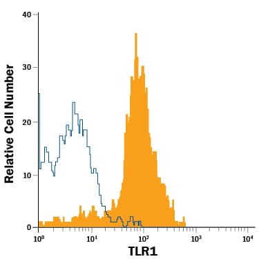 Human monocytes were stained with Goat Anti-Human TLR1 APC-conjugated Antigen Affinity-purified Polyclonal Antibody (Catalog # FAB1484A, filled histogram) or isotype control antibody (Catalog # IC108A, open histogram). View our protocol for Staining Membrane-associated Proteins.