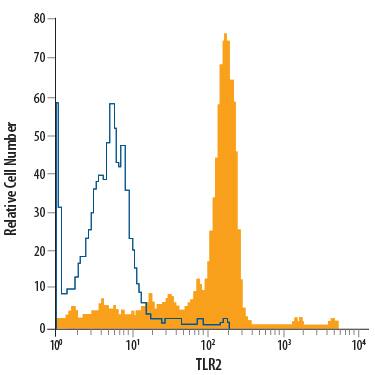 Human peripheral blood monocytes were stained with Mouse Anti-Human TLR2 PerCP-conjugated Monoclonal Antibody (Catalog # FAB2616C, filled histogram) or isotype control antibody (Catalog # IC0041C, open histogram). View our protocol for Staining Membrane-associated Proteins.