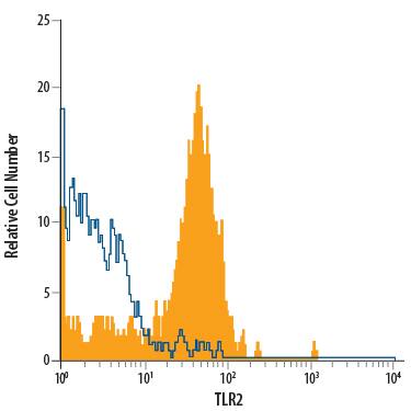 Human peripheral blood monocytes were stained with Mouse Anti-Human TLR2 Alexa Fluor® 700-conjugated Monoclonal Antibody (Catalog # FAB2616N, filled histogram) or isotype control antibody (Catalog # IC0041N, open histogram). View our protocol for Staining Membrane-associated Proteins.