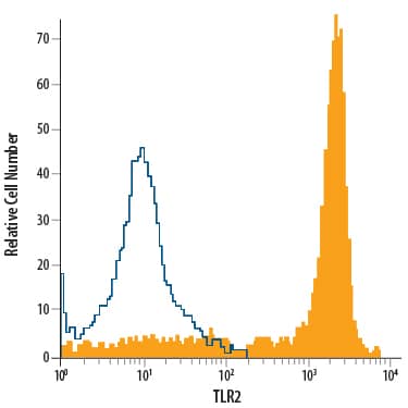 Human peripheral blood monocytes were stained with Mouse Anti-Human TLR2 PE-conjugated Monoclonal Antibody (Catalog # FAB2616P, filled histogram) or isotype control antibody (Catalog # IC0041P, open histogram). View our protocol for Staining Membrane-associated Proteins.