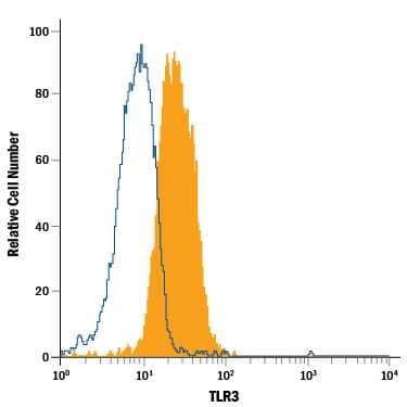 A549 human lung carcinoma cell line was stained with Goat Anti-Human TLR3 APC-conjugated Antigen Affinity-purified Polyclonal Antibody (Catalog # IC1487A, filled histogram) or isotype control antibody (Catalog # IC108A, open histogram). To facilitate intracellular staining, cells were fixed with Flow Cytometry Fixation Buffer (Catalog # FC004) and permeabilized with Flow Cytometry Permeabilization/Wash Buffer I (Catalog # FC005). View our protocol for Staining Intracellular Molecules.