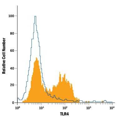 LPS-activated RAW 264.7 mouse monocyte/macrophage cell line was stained with Rat Anti-Mouse TLR4 PE-conjugated Monoclonal Antibody (Catalog # FAB2759P, filled histogram) or isotype control antibody (Catalog # IC006P, open histogram). View our protocol for Staining Membrane-associated Proteins.