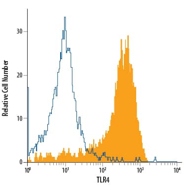 Human peripheral blood monocytes were stained with Mouse Anti-Human TLR4 PerCP-conjugated Monoclonal Antibody (Catalog # FAB6248C, filled histogram) or isotype control antibody (Catalog # IC003C, open histogram). View our protocol for Staining Membrane-associated Proteins.